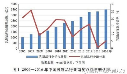 中國乳制品企業(yè)的現(xiàn)狀分析與對(duì)策建議