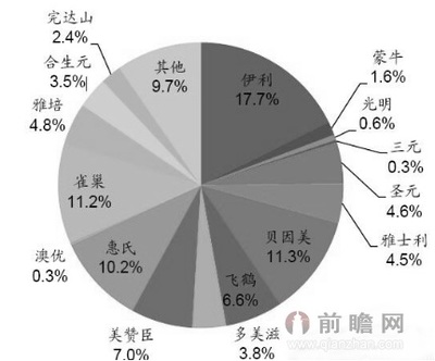 乳制品重點(diǎn)細(xì)分行業(yè)競爭格局分析