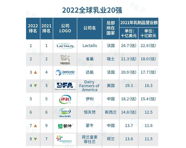 全球乳制品制造商新排位:蒙牛第7,伊利第5,雀巢不敵法國企業(yè)