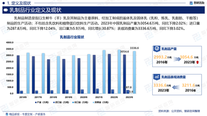 2025-2031年中國(guó)乳制品行業(yè)市場(chǎng)運(yùn)營(yíng)態(tài)勢(shì)及投資前景趨勢(shì)
